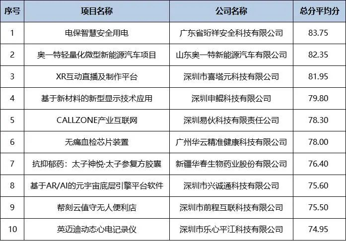 喜訊｜珩祥科技在2022院士博士科創(chuàng)大賽勇奪冠軍！